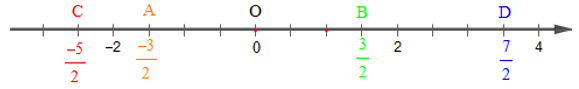 Biểu diễn số hữu tỉ trên trục số và thứ tự trong tập hợp số hữu tỉ (cách giải + bài tập)