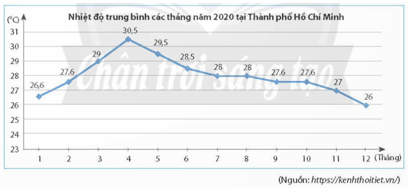 Đọc và phân tích dữ liệu trong biểu đồ đoạn thẳng lớp 7 (chi tiết nhất) 