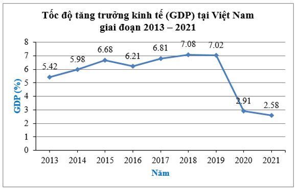 Đọc và phân tích dữ liệu trong biểu đồ đoạn thẳng (cách giải + bài tập)