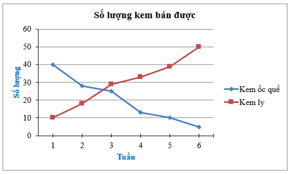 Đọc và phân tích dữ liệu trong biểu đồ đoạn thẳng (cách giải + bài tập)