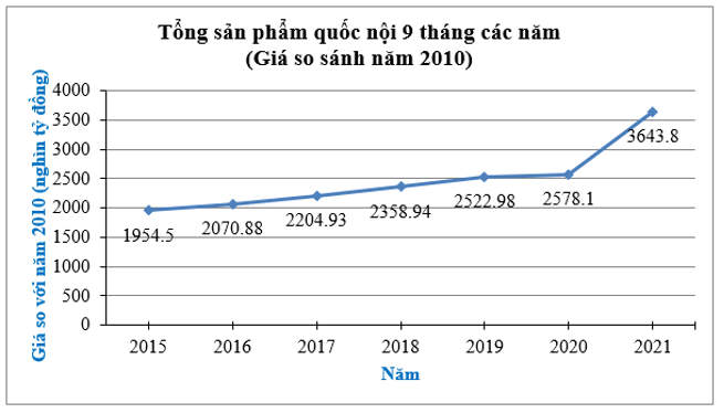 Đọc và phân tích dữ liệu trong biểu đồ đoạn thẳng (cách giải + bài tập)