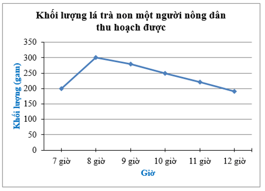 Đọc và phân tích dữ liệu trong biểu đồ đoạn thẳng (cách giải + bài tập)