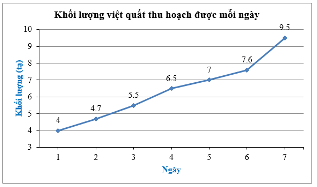 Đọc và phân tích dữ liệu trong biểu đồ đoạn thẳng (cách giải + bài tập)