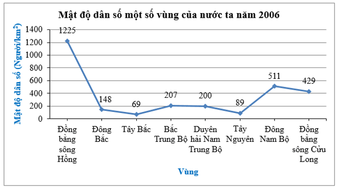 Đọc và phân tích dữ liệu trong biểu đồ đoạn thẳng (cách giải + bài tập)