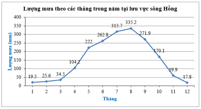 Đọc và phân tích dữ liệu trong biểu đồ đoạn thẳng (cách giải + bài tập)