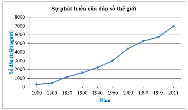 Đọc và phân tích dữ liệu trong biểu đồ đoạn thẳng (cách giải + bài tập)