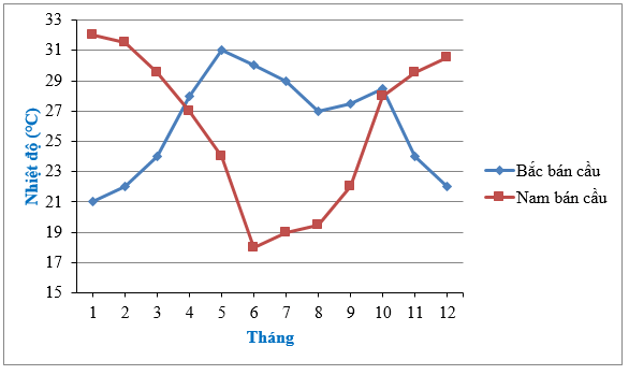 Đọc và phân tích dữ liệu trong biểu đồ đoạn thẳng (cách giải + bài tập)