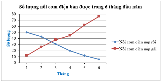 Đọc và phân tích dữ liệu trong biểu đồ đoạn thẳng (cách giải + bài tập)