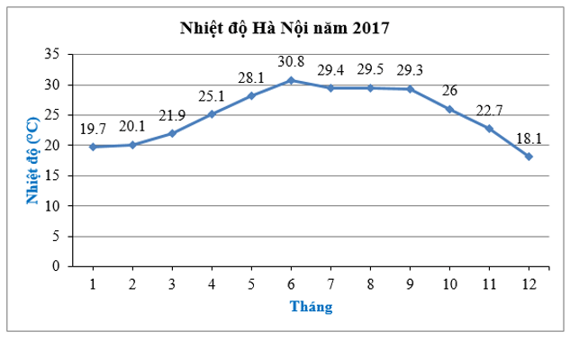 Đọc và phân tích dữ liệu trong biểu đồ đoạn thẳng (cách giải + bài tập)