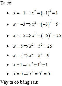 Mối liên hệ giữa lũy thừa bậc hai và căn bậc hai cực hay, chi tiết