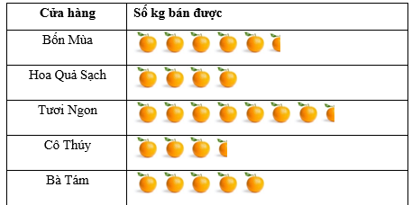 Chuyên đề Một số yếu tố thống kê lớp 7