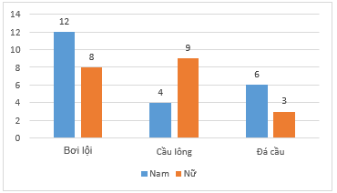 Chuyên đề Một số yếu tố thống kê lớp 7