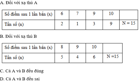 Trắc nghiệm Biểu đồ