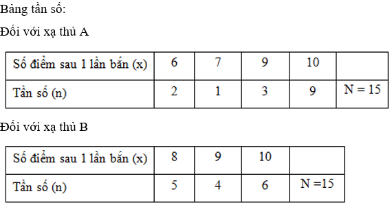 Trắc nghiệm Biểu đồ