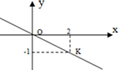 Trắc nghiệm Đồ thị của hàm số y = ax (a  ≠  0)