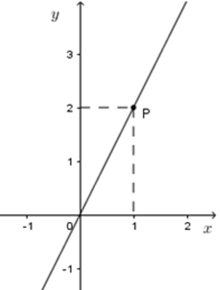 Trắc nghiệm Đồ thị của hàm số y = ax (a  ≠  0)