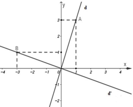 Trắc nghiệm Đồ thị của hàm số y = ax (a  ≠  0)