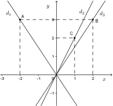 Trắc nghiệm Đồ thị của hàm số y = ax (a  ≠  0)