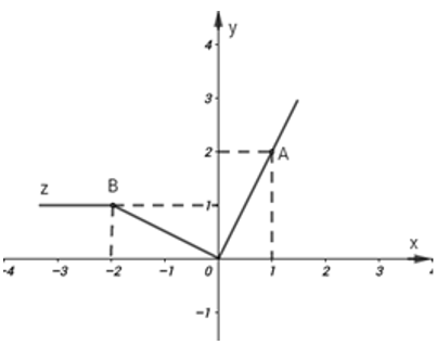 Trắc nghiệm Đồ thị của hàm số y = ax (a  ≠  0)