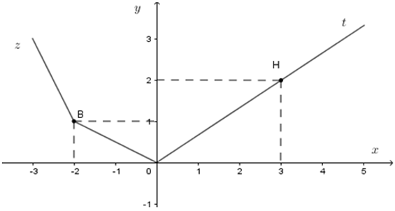 Trắc nghiệm Đồ thị của hàm số y = ax (a  ≠  0)