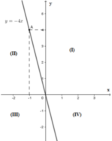 Trắc nghiệm Đồ thị của hàm số y = ax (a  ≠  0)