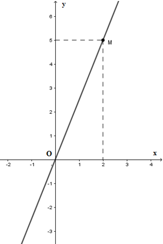 Trắc nghiệm Đồ thị của hàm số y = ax (a  ≠  0)