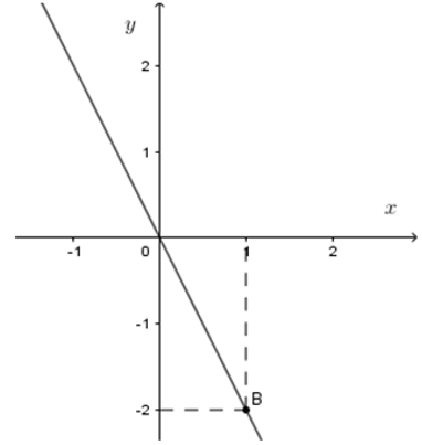 Trắc nghiệm Đồ thị của hàm số y = ax (a  ≠  0)