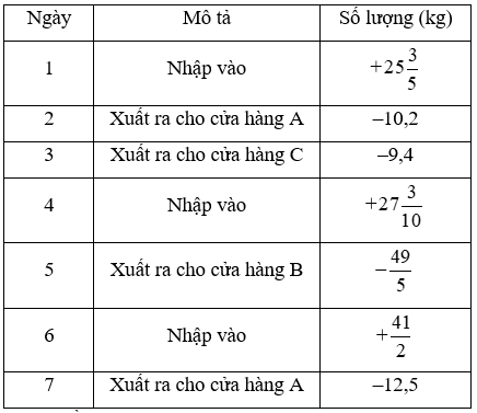 Ứng dụng của phép cộng, trừ, nhân, chia số hữu tỉ vào bài toán thực tế (cách giải + bài tập)