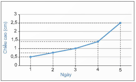 Vẽ biểu đồ đoạn thẳng lớp 7 (chi tiết nhất) 
