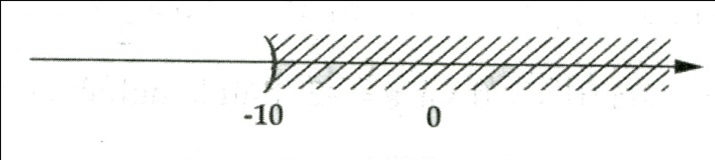 Cách biểu diễn tập nghiệm của bất phương trình trên trục số