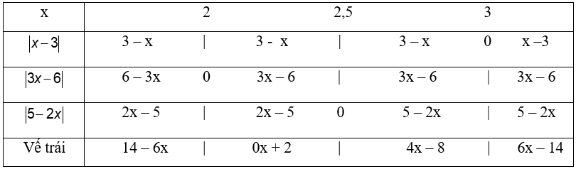 Cách giải phương trình chứa dấu giá trị tuyệt đối |A(x)| + |B(x)| = |A(x) + B(x)|