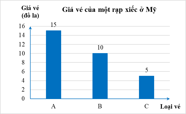 Chuyển dữ liệu từ dạng biểu diễn này sang dạng biểu diễn khác lớp 8 (cách giải + bài tập)