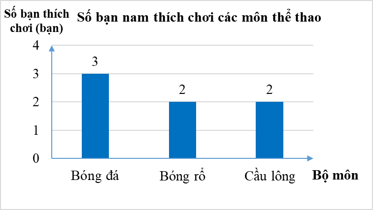 Chuyển dữ liệu từ dạng biểu diễn này sang dạng biểu diễn khác lớp 8 (cách giải + bài tập)