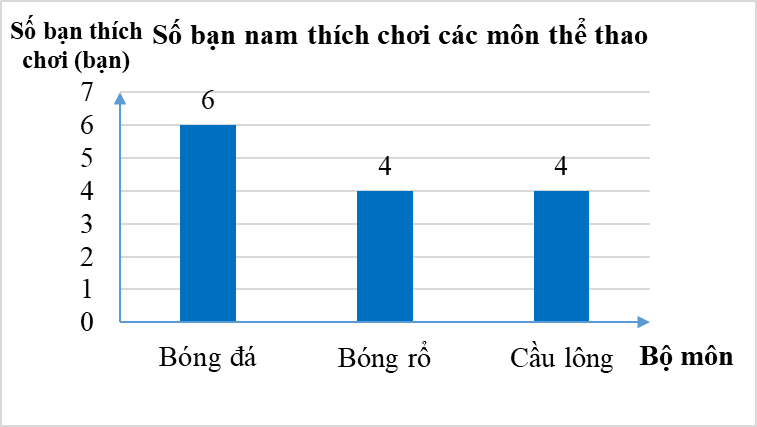 Chuyển dữ liệu từ dạng biểu diễn này sang dạng biểu diễn khác lớp 8 (cách giải + bài tập)