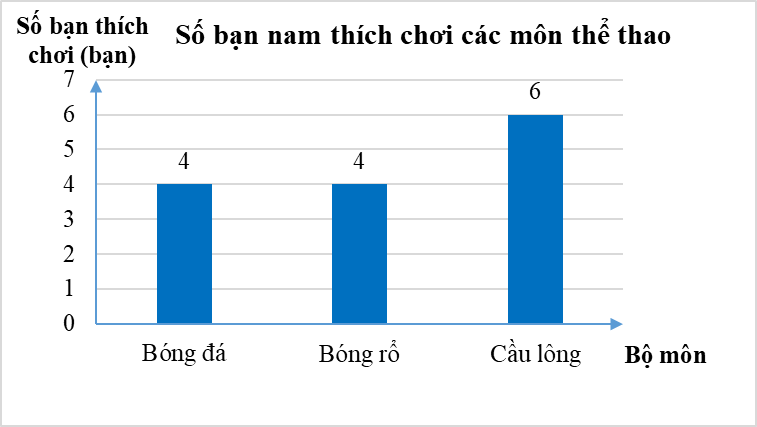 Chuyển dữ liệu từ dạng biểu diễn này sang dạng biểu diễn khác lớp 8 (cách giải + bài tập)