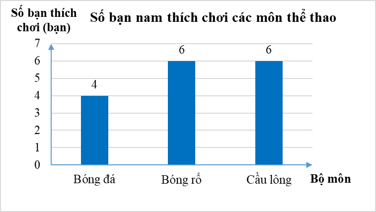 Chuyển dữ liệu từ dạng biểu diễn này sang dạng biểu diễn khác lớp 8 (cách giải + bài tập)