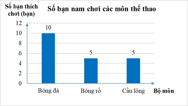 Chuyển dữ liệu từ dạng biểu diễn này sang dạng biểu diễn khác lớp 8 (cách giải + bài tập)