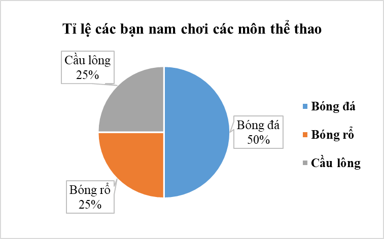 Chuyển dữ liệu từ dạng biểu diễn này sang dạng biểu diễn khác lớp 8 (cách giải + bài tập)