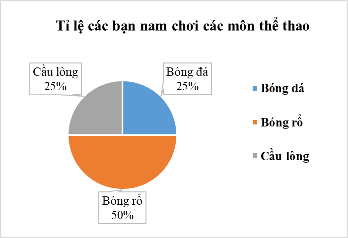 Chuyển dữ liệu từ dạng biểu diễn này sang dạng biểu diễn khác lớp 8 (cách giải + bài tập)