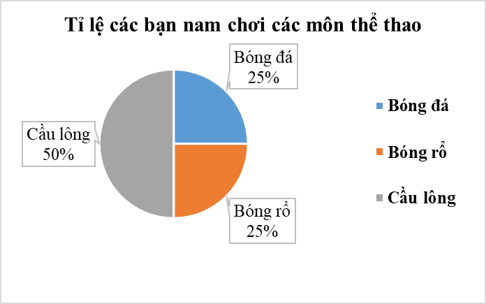 Chuyển dữ liệu từ dạng biểu diễn này sang dạng biểu diễn khác lớp 8 (cách giải + bài tập)