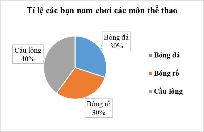 Chuyển dữ liệu từ dạng biểu diễn này sang dạng biểu diễn khác lớp 8 (cách giải + bài tập)