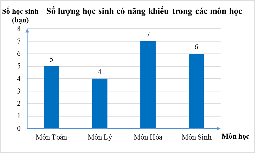 Chuyển dữ liệu từ dạng biểu diễn này sang dạng biểu diễn khác lớp 8 (cách giải + bài tập)