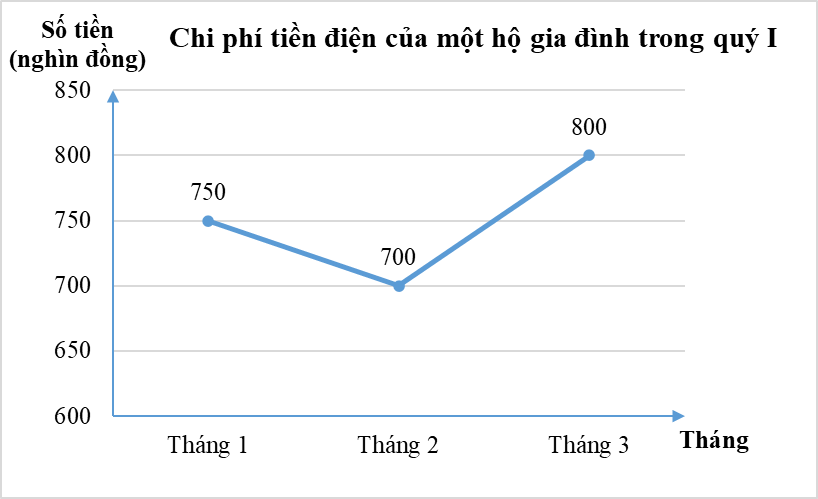 Chuyển dữ liệu từ dạng biểu diễn này sang dạng biểu diễn khác lớp 8 (cách giải + bài tập)