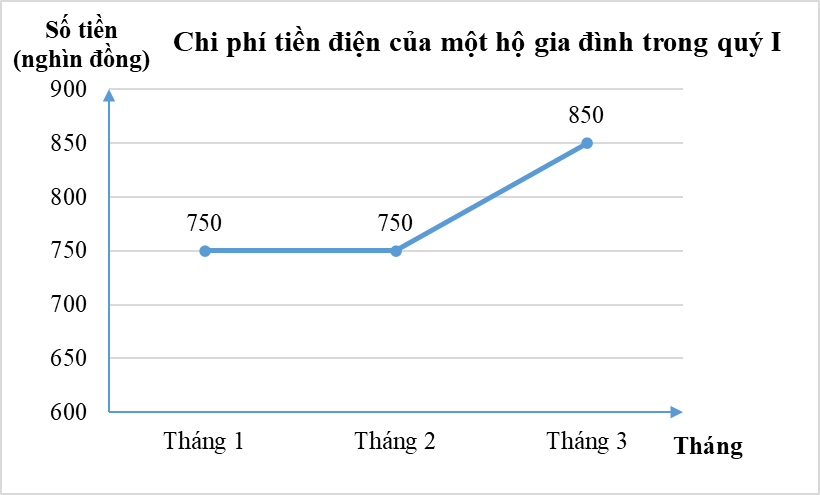 Chuyển dữ liệu từ dạng biểu diễn này sang dạng biểu diễn khác lớp 8 (cách giải + bài tập)