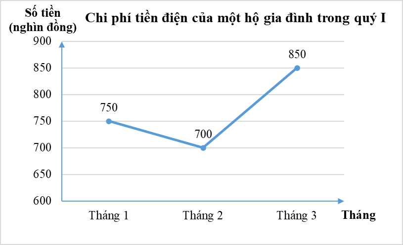 Chuyển dữ liệu từ dạng biểu diễn này sang dạng biểu diễn khác lớp 8 (cách giải + bài tập)