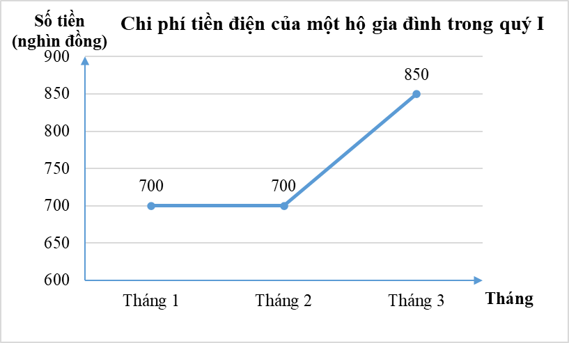 Chuyển dữ liệu từ dạng biểu diễn này sang dạng biểu diễn khác lớp 8 (cách giải + bài tập)