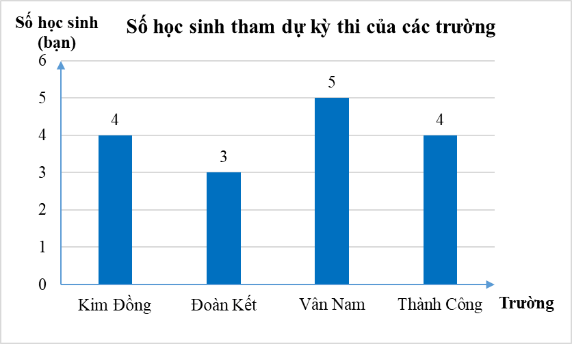 Chuyển dữ liệu từ dạng biểu diễn này sang dạng biểu diễn khác lớp 8 (cách giải + bài tập)