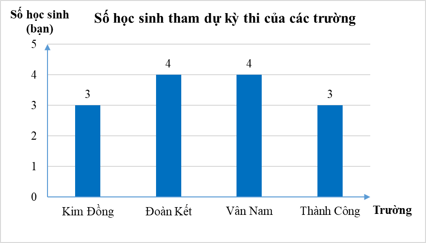 Chuyển dữ liệu từ dạng biểu diễn này sang dạng biểu diễn khác lớp 8 (cách giải + bài tập)