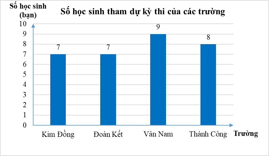 Chuyển dữ liệu từ dạng biểu diễn này sang dạng biểu diễn khác lớp 8 (cách giải + bài tập)