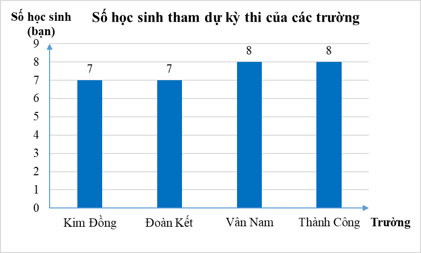 Chuyển dữ liệu từ dạng biểu diễn này sang dạng biểu diễn khác lớp 8 (cách giải + bài tập)